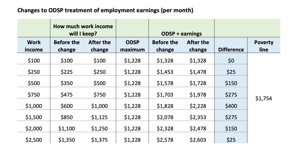 Hidden Benefits from Odsp  